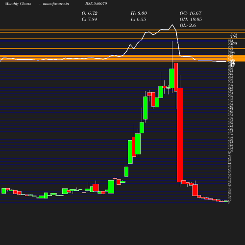 Monthly chart