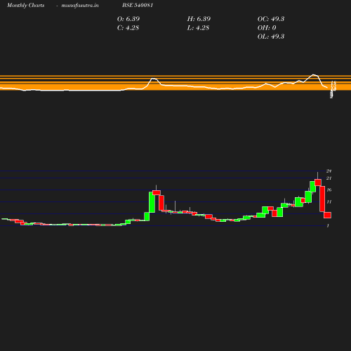 Monthly chart