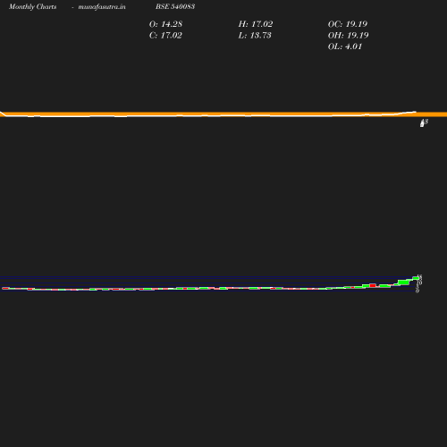 Monthly chart