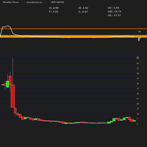 Monthly chart