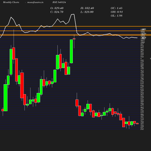 Monthly chart