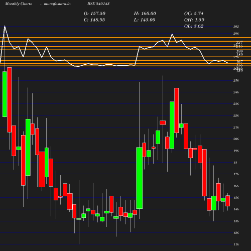 Monthly chart