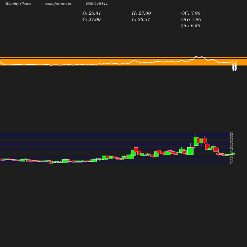 Monthly chart