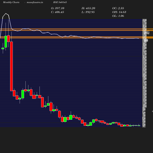 Monthly chart