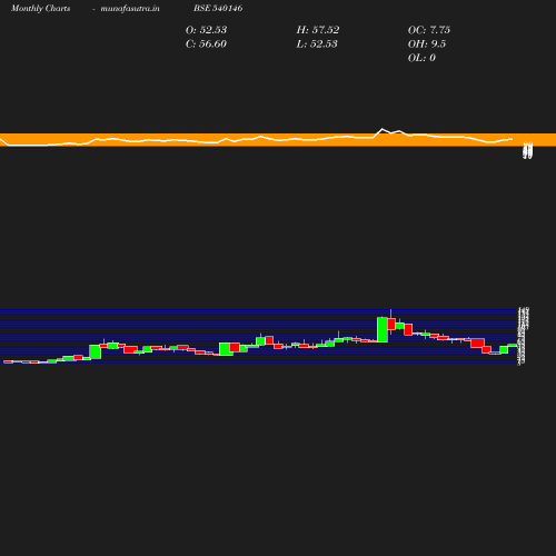 Monthly chart