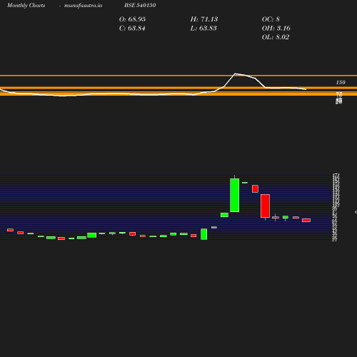 Monthly chart