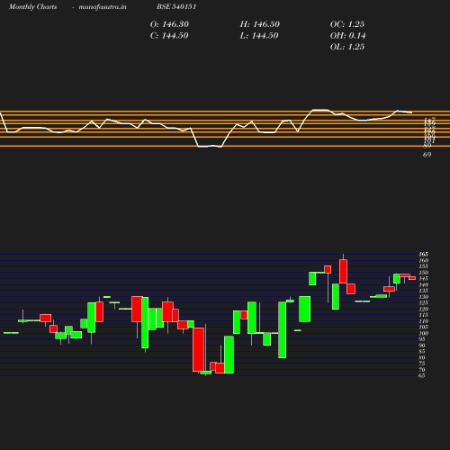 Monthly chart