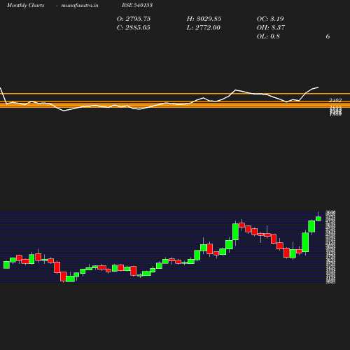 Monthly chart