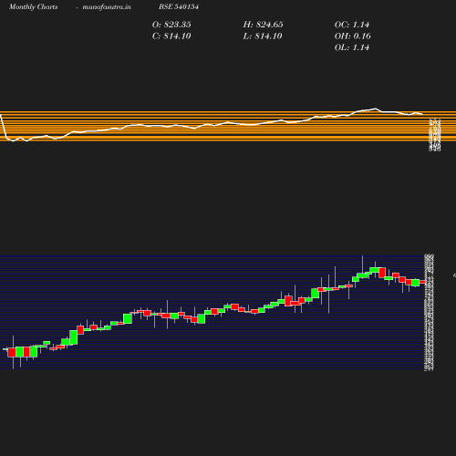 Monthly chart