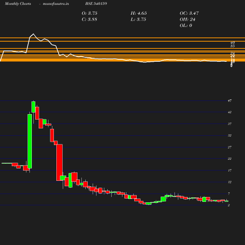 Monthly chart