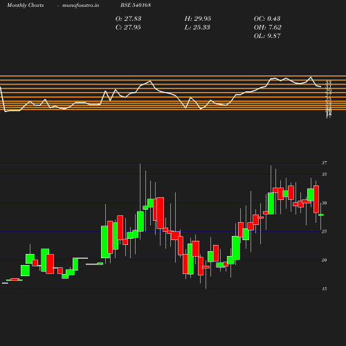 Monthly chart