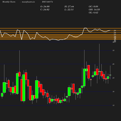 Monthly chart