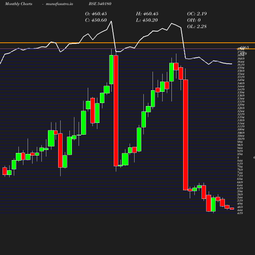 Monthly chart