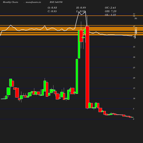 Monthly chart