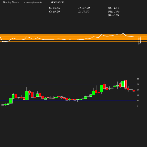 Monthly chart