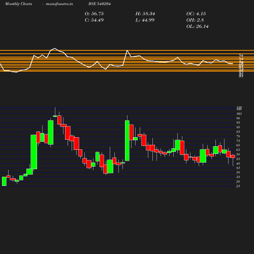 Monthly chart