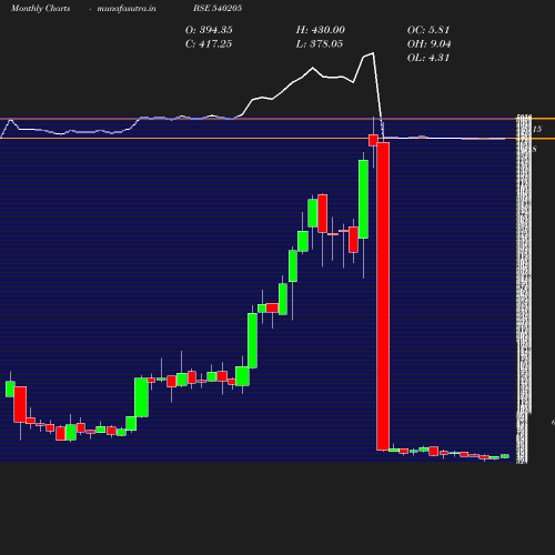 Monthly chart