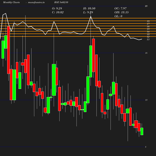 Monthly chart