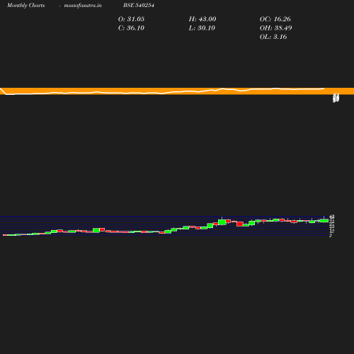 Monthly chart