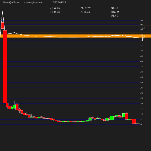 Monthly chart