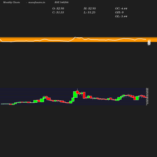 Monthly chart