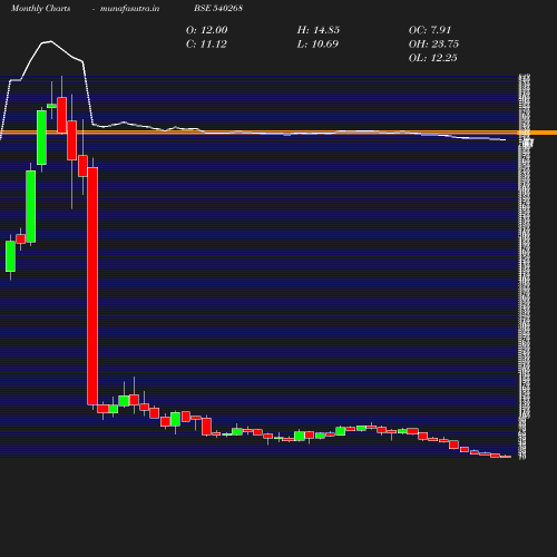 Monthly chart