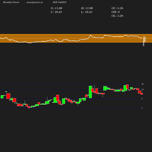 Monthly chart