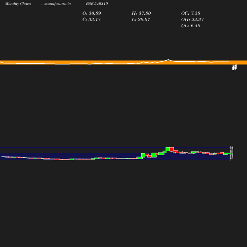 Monthly chart