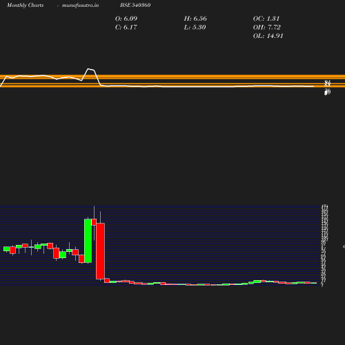 Monthly chart