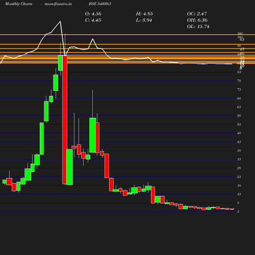 Monthly chart