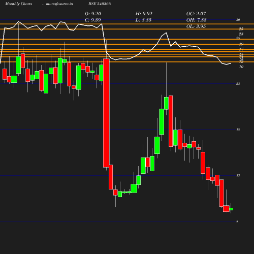 Monthly chart