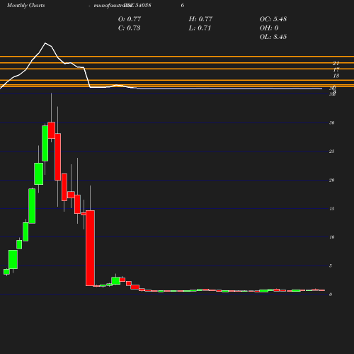 Monthly chart