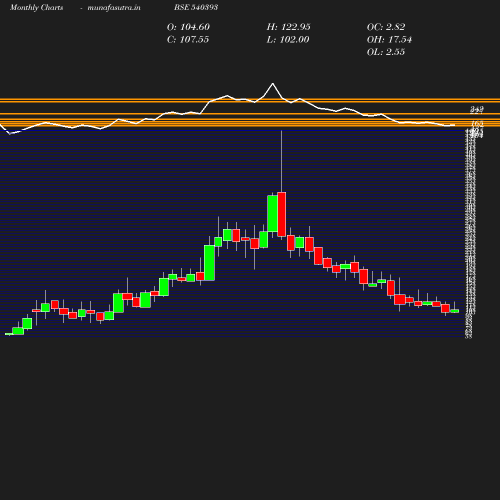 Monthly chart