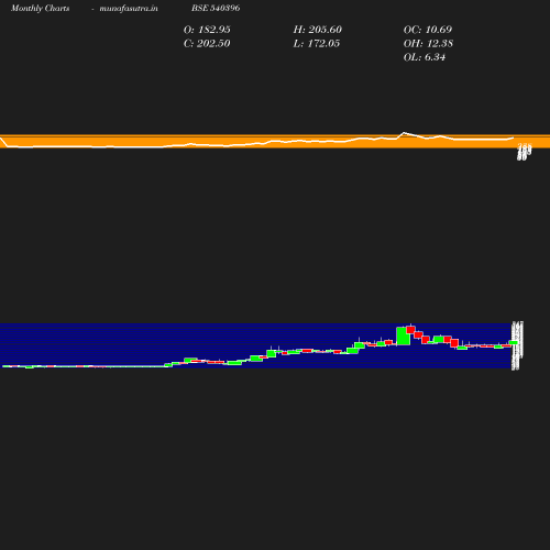 Monthly chart