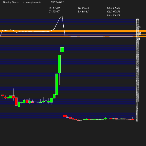 Monthly chart