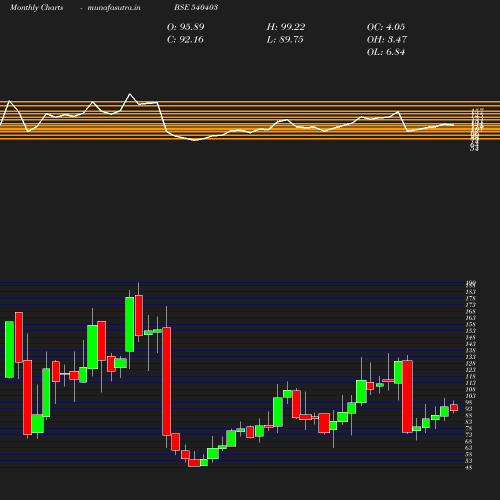 Monthly chart