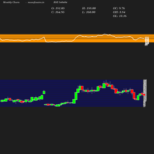 Monthly chart