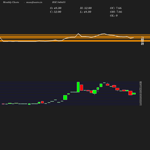 Monthly chart