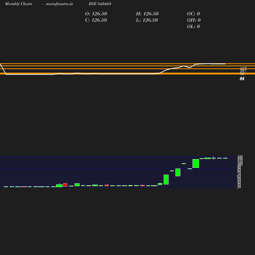Monthly chart