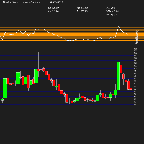 Monthly chart