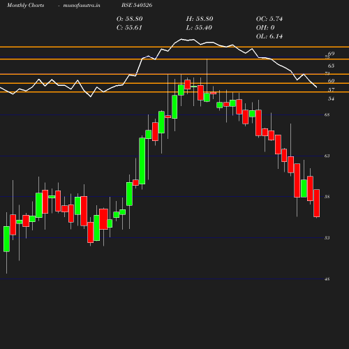 Monthly chart