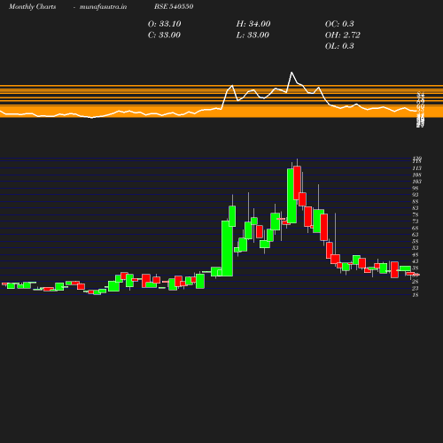 Monthly chart