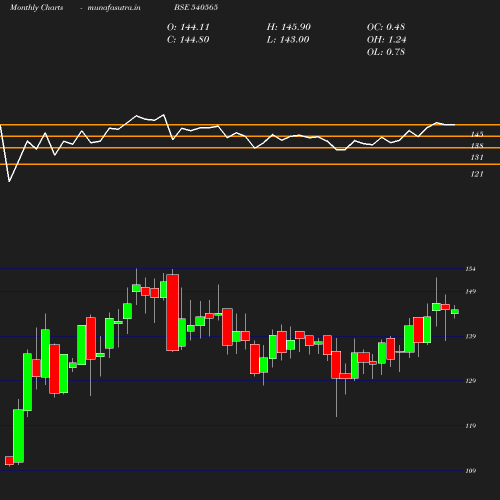 Monthly chart