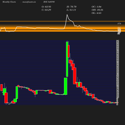 Monthly chart