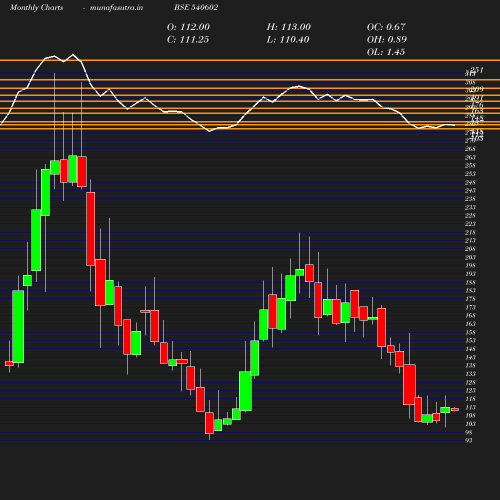 Monthly chart