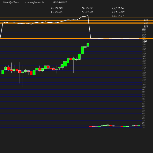 Monthly chart