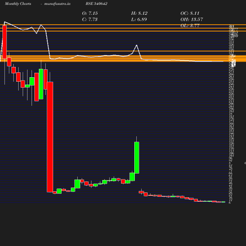 Monthly chart