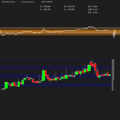 Monthly chart