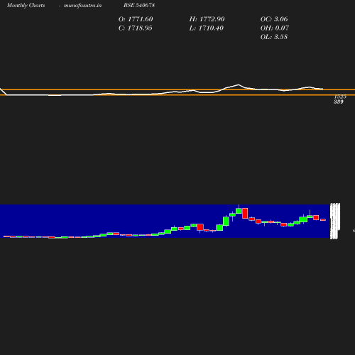 Monthly chart