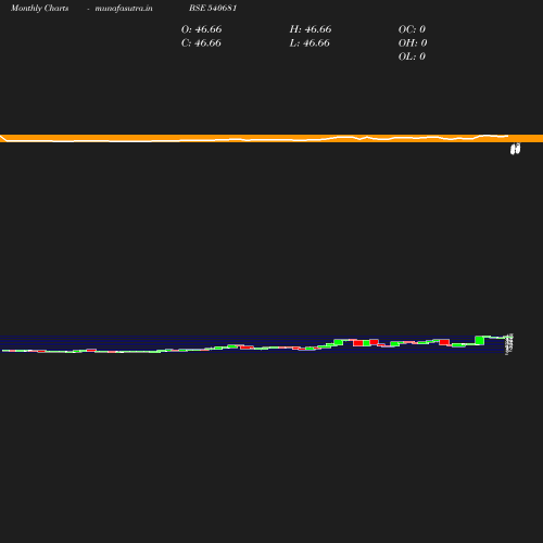 Monthly chart